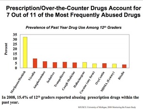 Prescription and Over the Counter Drugs Take 7 of 11 Spots on Teen Drug Usage Chart