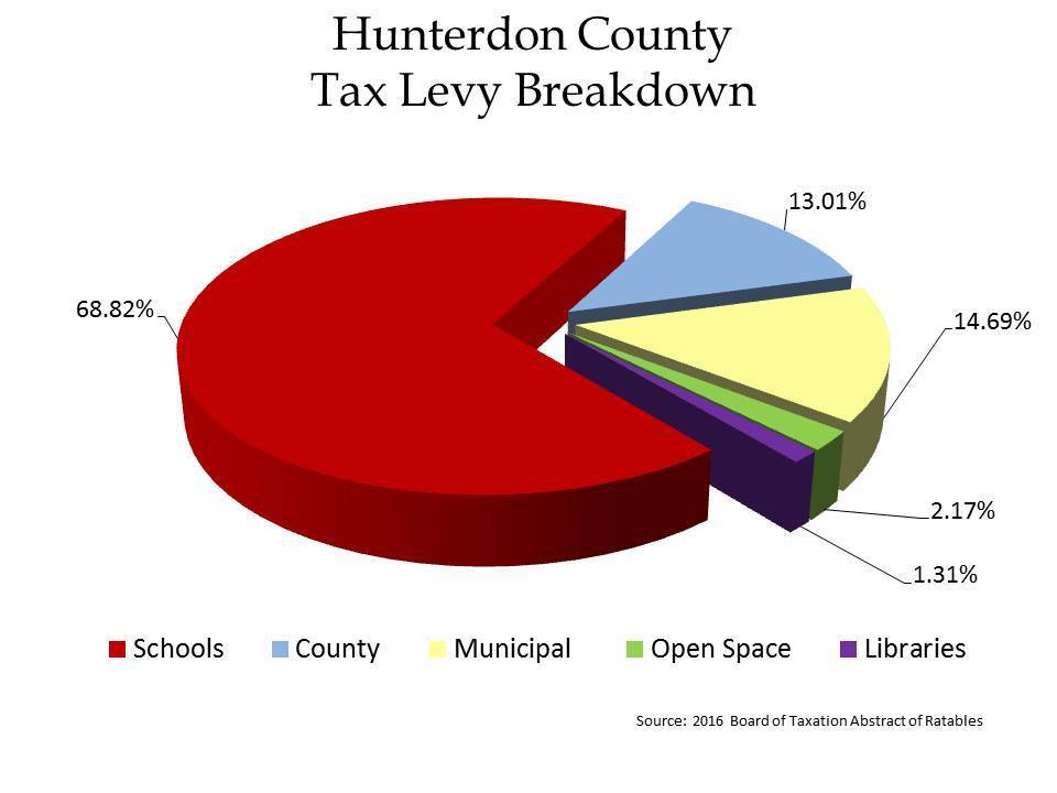 13fd13b442c96833dc67_2016_Hunterdon_Taxes_chart_from_porto__003_.jpg