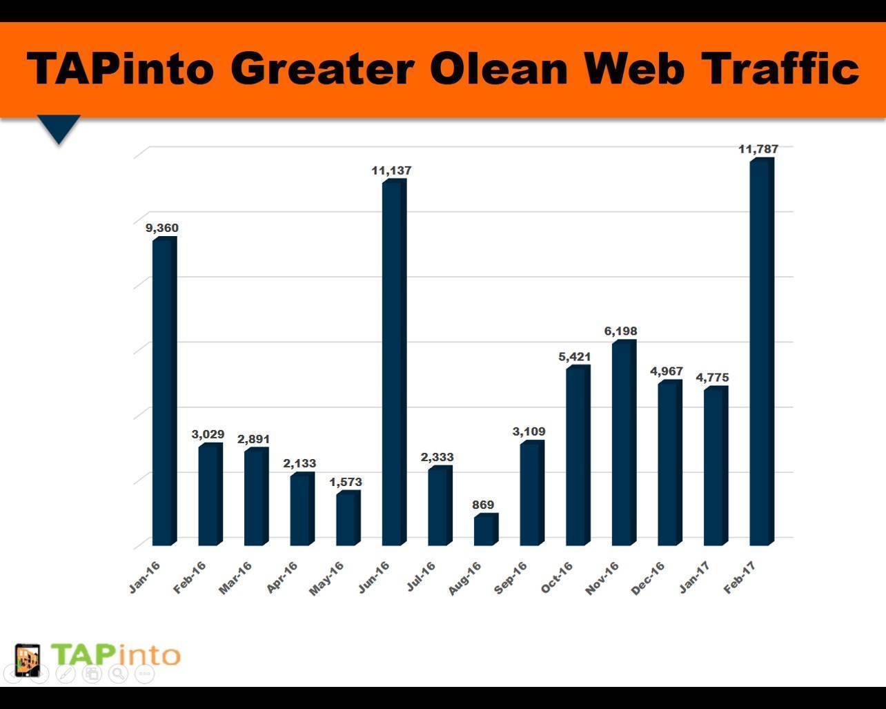 1f80dd25d7f72bd63906_44cf84bedc64279e1669_web_traffic_feb_2017.jpg