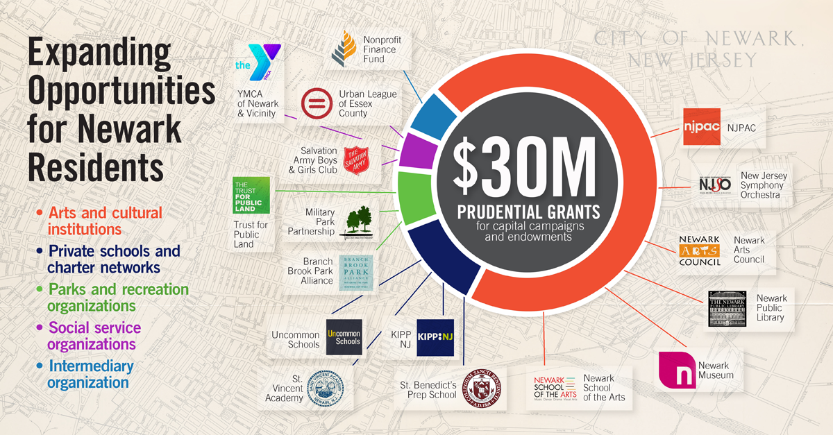 92b1091b4a3950b19e45_Prudential-Foundation-Grants-Expanding-Opportunities-for-Newark-Residents-Infographic.jpg